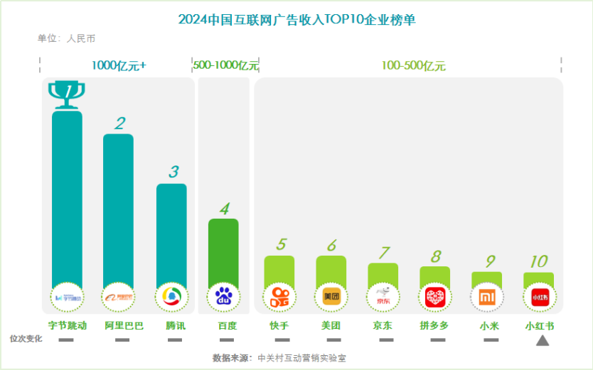 《2024中國互聯(lián)網(wǎng)廣告數(shù)據(jù)報告》發(fā)布