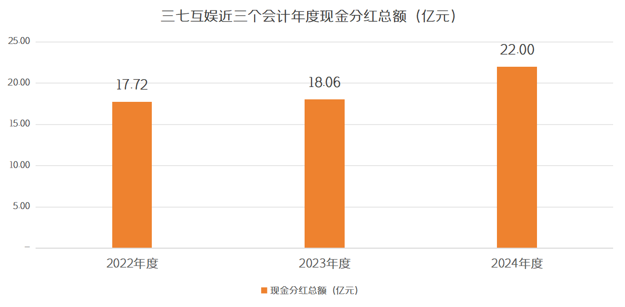 三七互娛2024年營收利潤雙增 全年現(xiàn)金分紅22億元(圖3)