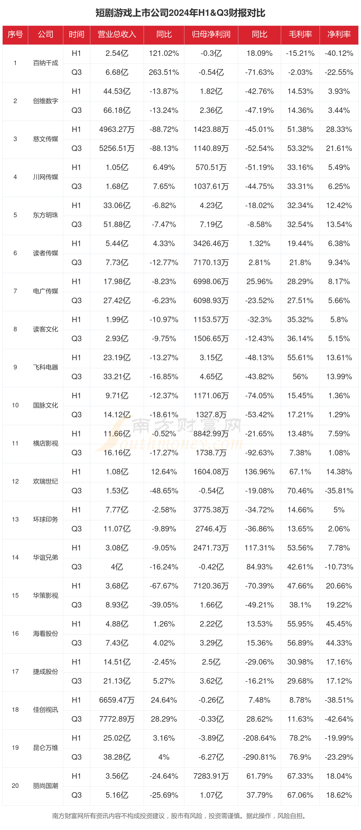 短劇游戲行業(yè)上市公司現(xiàn)狀如何（2024年前三季度）