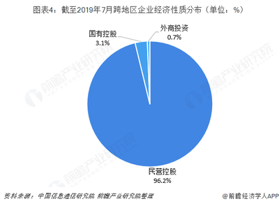 2019年電信增值業(yè)務(wù)行業(yè)市場(chǎng)現(xiàn)狀與競(jìng)爭(zhēng)格局分析