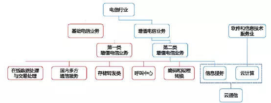 聯(lián)手三大運(yùn)營(yíng)商，阿里巴巴收割云通信增值電信業(yè)務(wù)