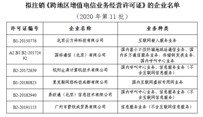 工信部擬注銷6家企業(yè)跨地區(qū)增值電信業(yè)務(wù)經(jīng)營(yíng)許可